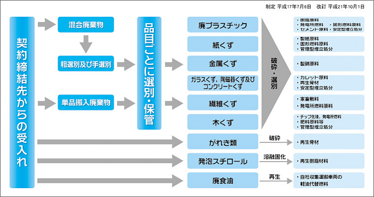全体処理フロー図