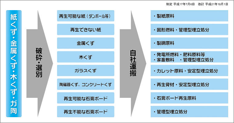 紙くず・金属くず・木くず・ガ陶 処理フロー図