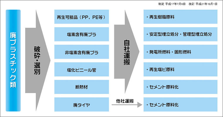 廃プラスチック類 処理フロー