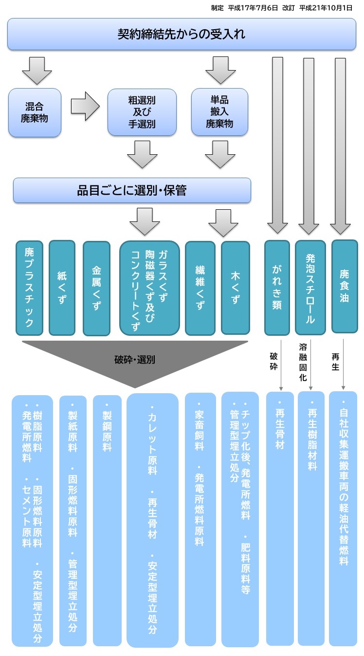 全体処理フロー図